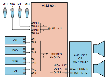 RANE MLM82A 8CH MIXER 4 x MIC/4 x STEREO LINE